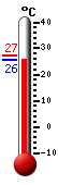 Huidige: 19.2, Max: 20.1, Min: 15.0