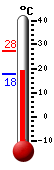 Huidige: 19.9, Max: 27.5, Min: 17.6