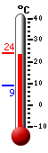 Huidige: 20.2, Max: 20.3, Min: 9.0