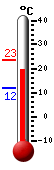Huidige: 20.3, Max: 23.4, Min: 11.7