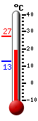 Huidige: 20.5, Max: 27.4, Min: 12.8