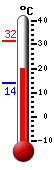 Huidige: 20.7, Max: 31.6, Min: 13.9