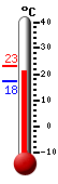 Huidige: 21.4, Max: 23.2, Min: 17.5