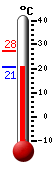 Huidige: 21.7, Max: 27.5, Min: 20.5