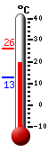 Huidige: 21.9, Max: 26.2, Min: 12.8