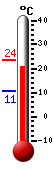 Huidige: 22.4, Max: 23.6, Min: 10.8
