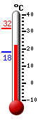 Huidige: 23.4, Max: 32.0, Min: 18.3