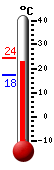 Huidige: 23.5, Max: 24.1, Min: 17.5