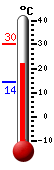 Huidige: 23.8, Max: 30.3, Min: 14.4