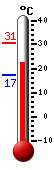 Huidige: 24.0, Max: 30.8, Min: 17.1