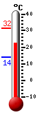 Huidige: 24.1, Max: 31.6, Min: 13.9