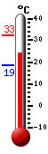 Huidige: 24.7, Max: 32.5, Min: 18.7