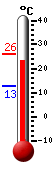 Huidige: 25.1, Max: 26.2, Min: 12.7