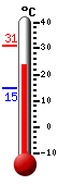 Huidige: 25.2, Max: 30.9, Min: 14.8