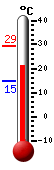 Huidige: 28.7, Max: 29.3, Min: 14.6