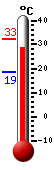 Huidige: 31.1, Max: 32.5, Min: 18.7