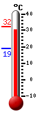 Huidige: 31.3, Max: 31.6, Min: 19.0