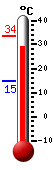 Huidige: 31.8, Max: 33.6, Min: 14.7