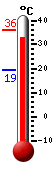 Huidige: 35.5, Max: 35.5, Min: 19.2