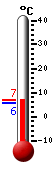 Huidige: 5.6, Max: 6.9, Min: 5.5