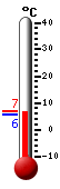 Huidige: 6.2, Max: 6.9, Min: 5.8