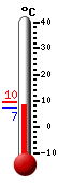 Huidige: 7.8, Max: 9.5, Min: 7.4