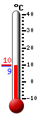 Huidige: 9.3, Max: 10.0, Min: 9.2