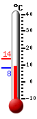 Huidige: 9.4, Max: 13.7, Min: 8.0