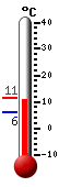 Huidige: 9.5, Max: 11.3, Min: 6.0