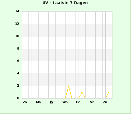 UV last 7 days