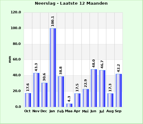 Rainfall last 12 months