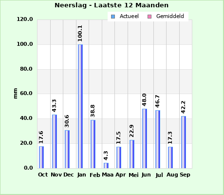 Current & Average Rainfall last 12 months